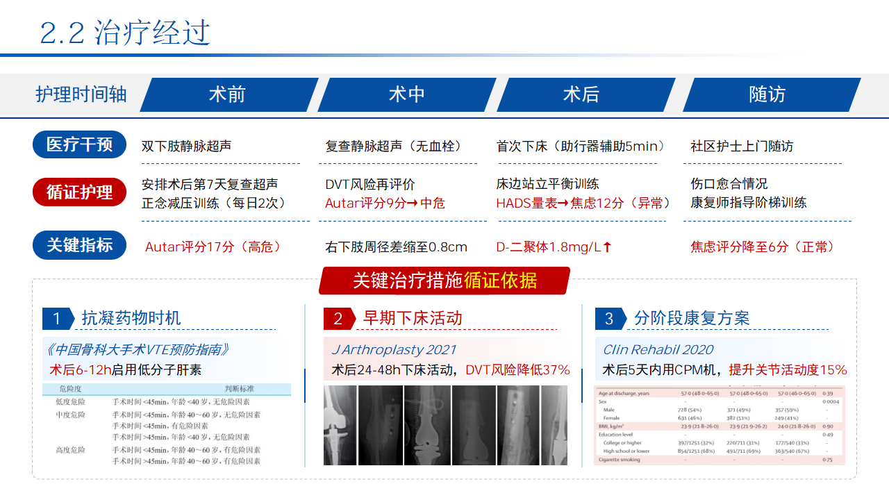护理个案｜骨科手术后的静脉血栓预防 预览